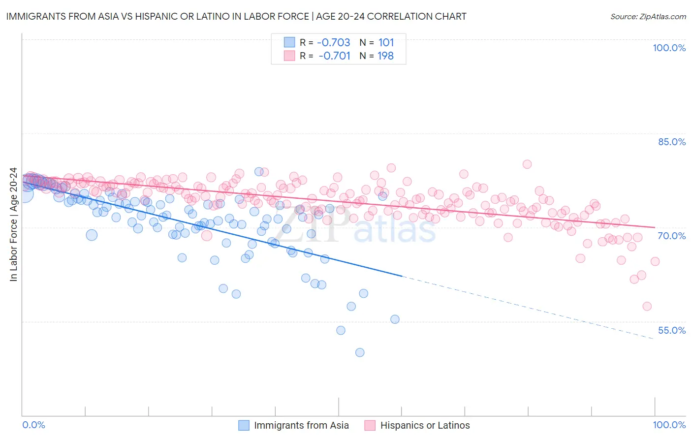 Immigrants from Asia vs Hispanic or Latino In Labor Force | Age 20-24