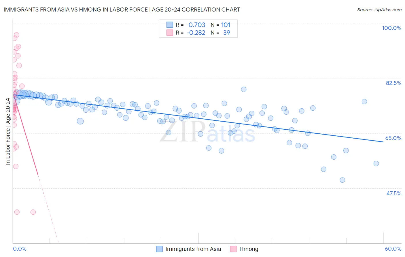 Immigrants from Asia vs Hmong In Labor Force | Age 20-24