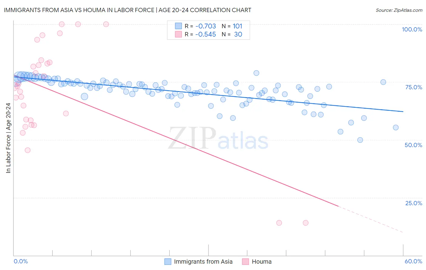 Immigrants from Asia vs Houma In Labor Force | Age 20-24