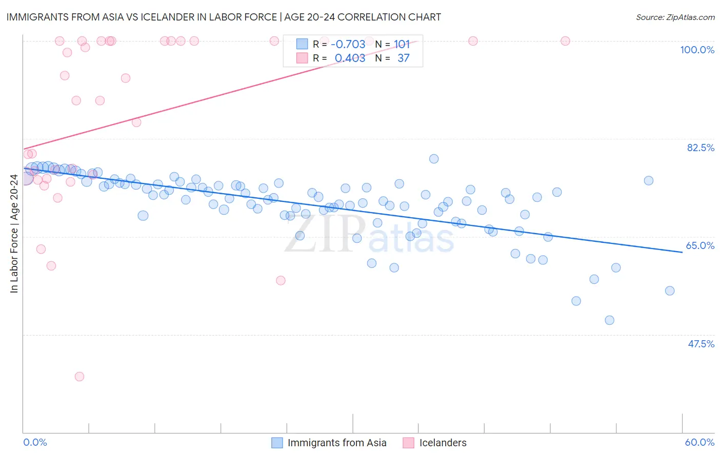 Immigrants from Asia vs Icelander In Labor Force | Age 20-24