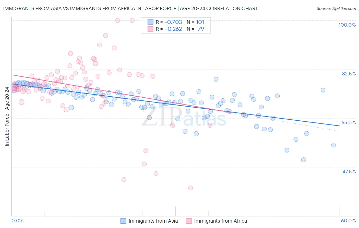 Immigrants from Asia vs Immigrants from Africa In Labor Force | Age 20-24