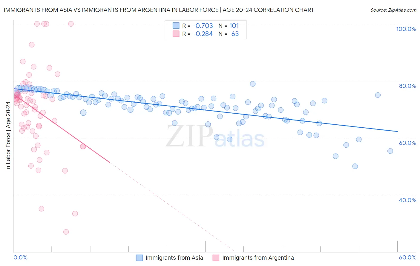 Immigrants from Asia vs Immigrants from Argentina In Labor Force | Age 20-24