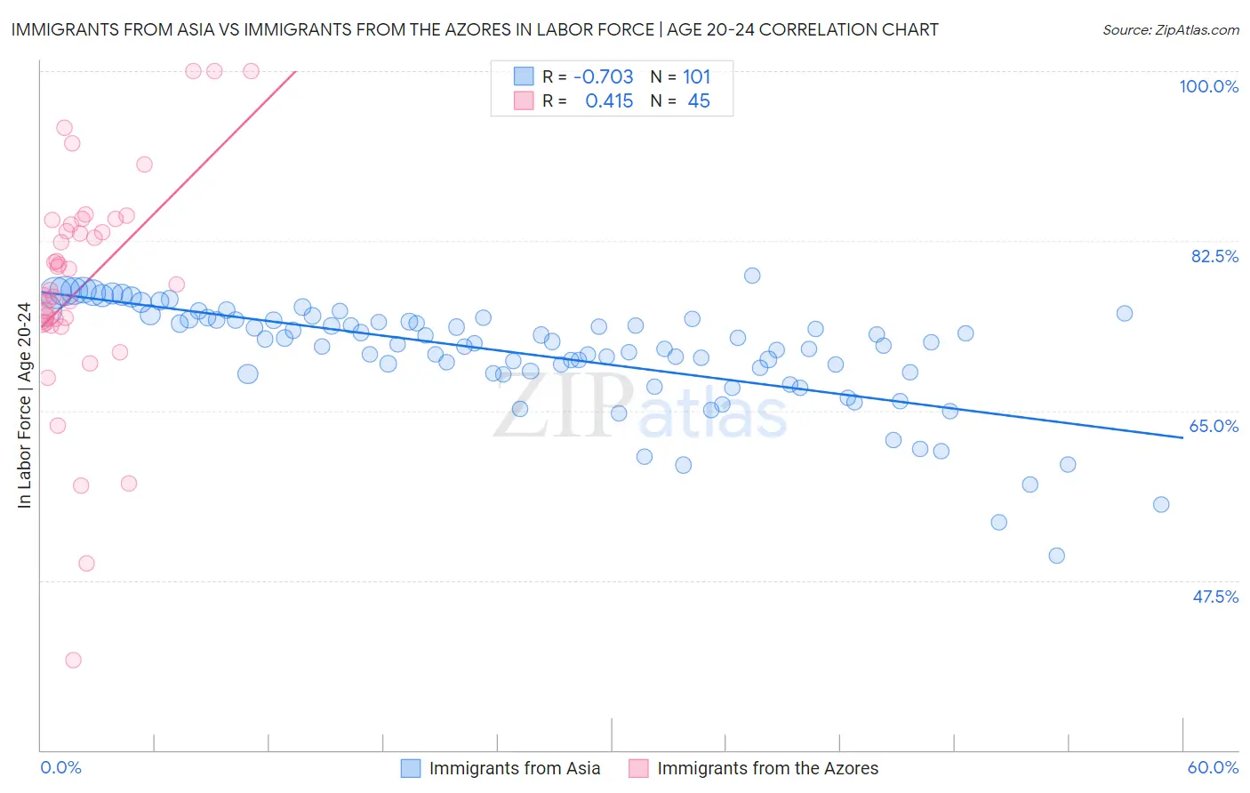 Immigrants from Asia vs Immigrants from the Azores In Labor Force | Age 20-24