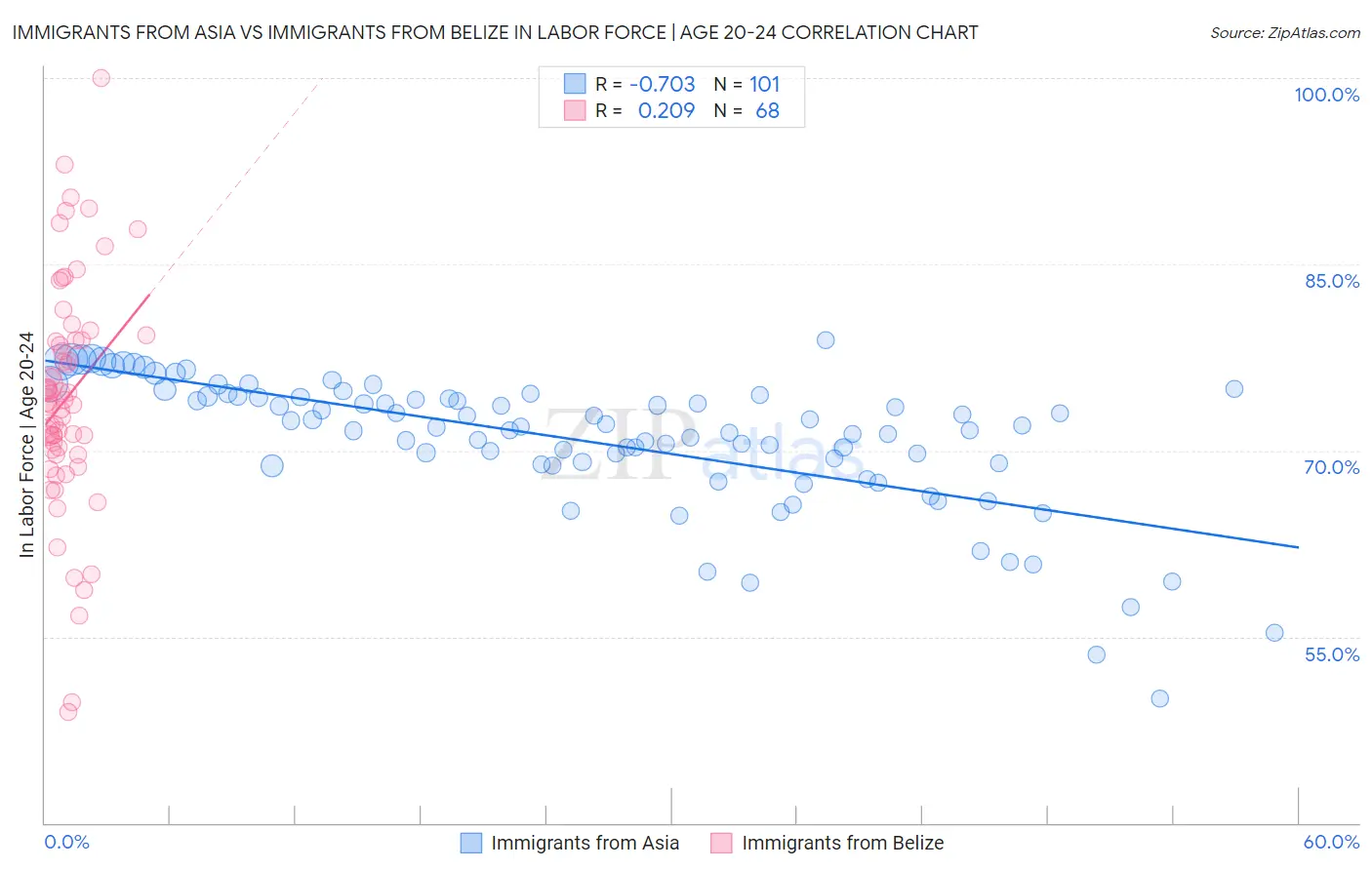 Immigrants from Asia vs Immigrants from Belize In Labor Force | Age 20-24