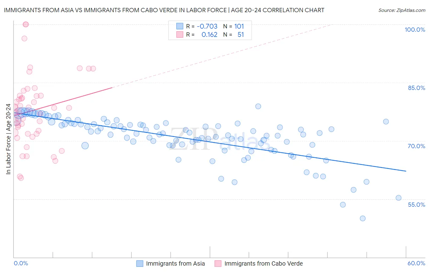 Immigrants from Asia vs Immigrants from Cabo Verde In Labor Force | Age 20-24