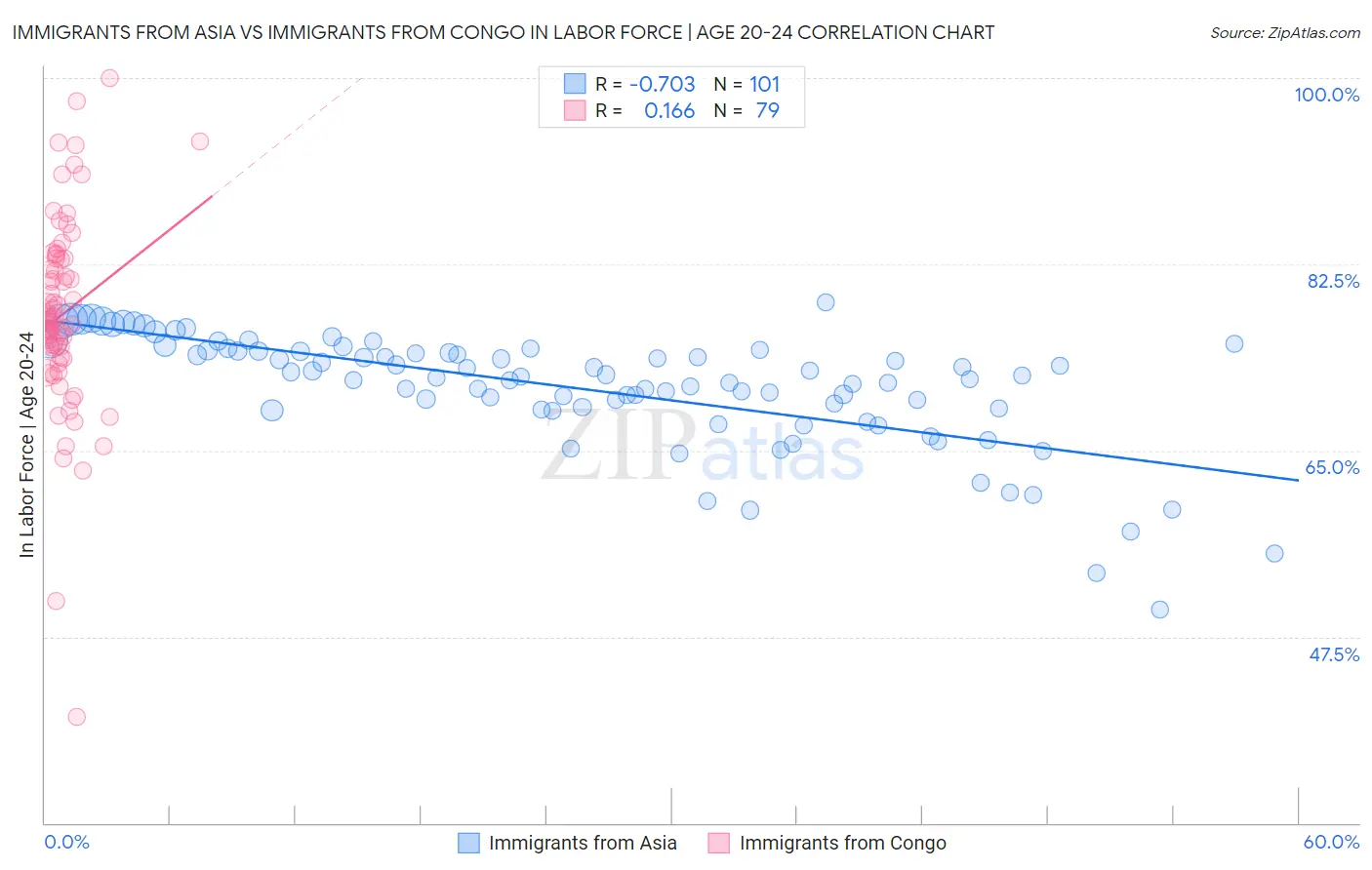 Immigrants from Asia vs Immigrants from Congo In Labor Force | Age 20-24