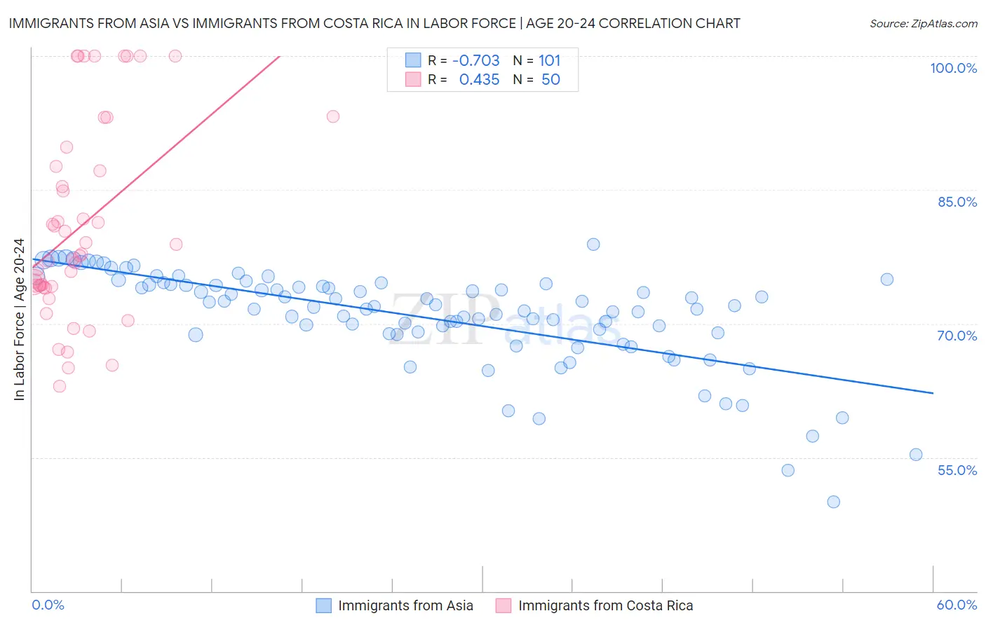 Immigrants from Asia vs Immigrants from Costa Rica In Labor Force | Age 20-24