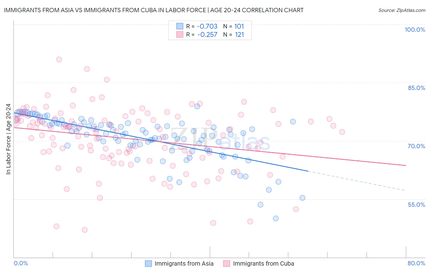 Immigrants from Asia vs Immigrants from Cuba In Labor Force | Age 20-24