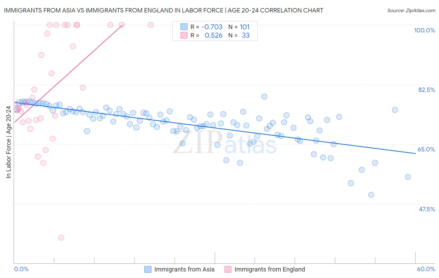 Immigrants from Asia vs Immigrants from England In Labor Force | Age 20-24