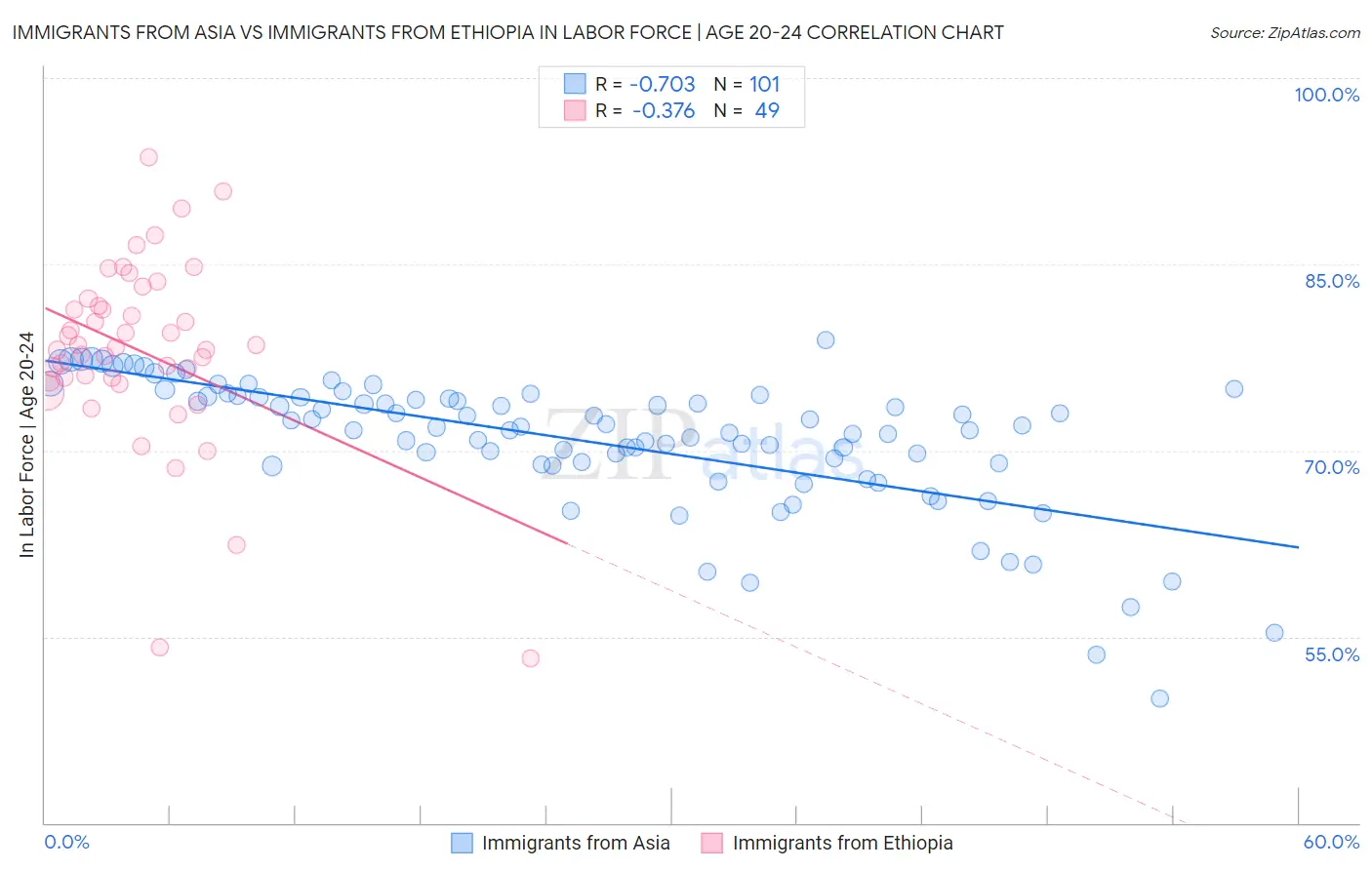 Immigrants from Asia vs Immigrants from Ethiopia In Labor Force | Age 20-24