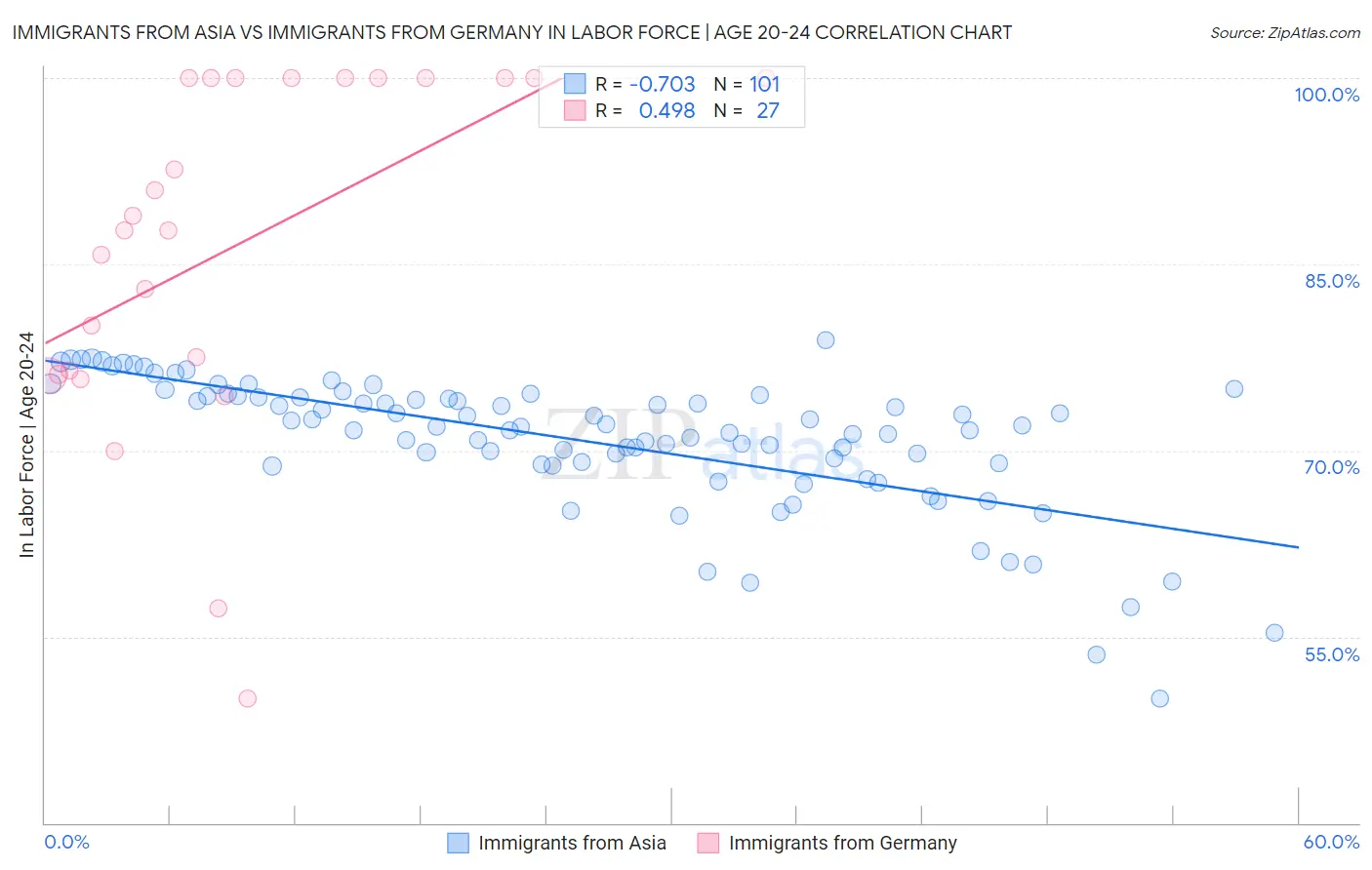 Immigrants from Asia vs Immigrants from Germany In Labor Force | Age 20-24