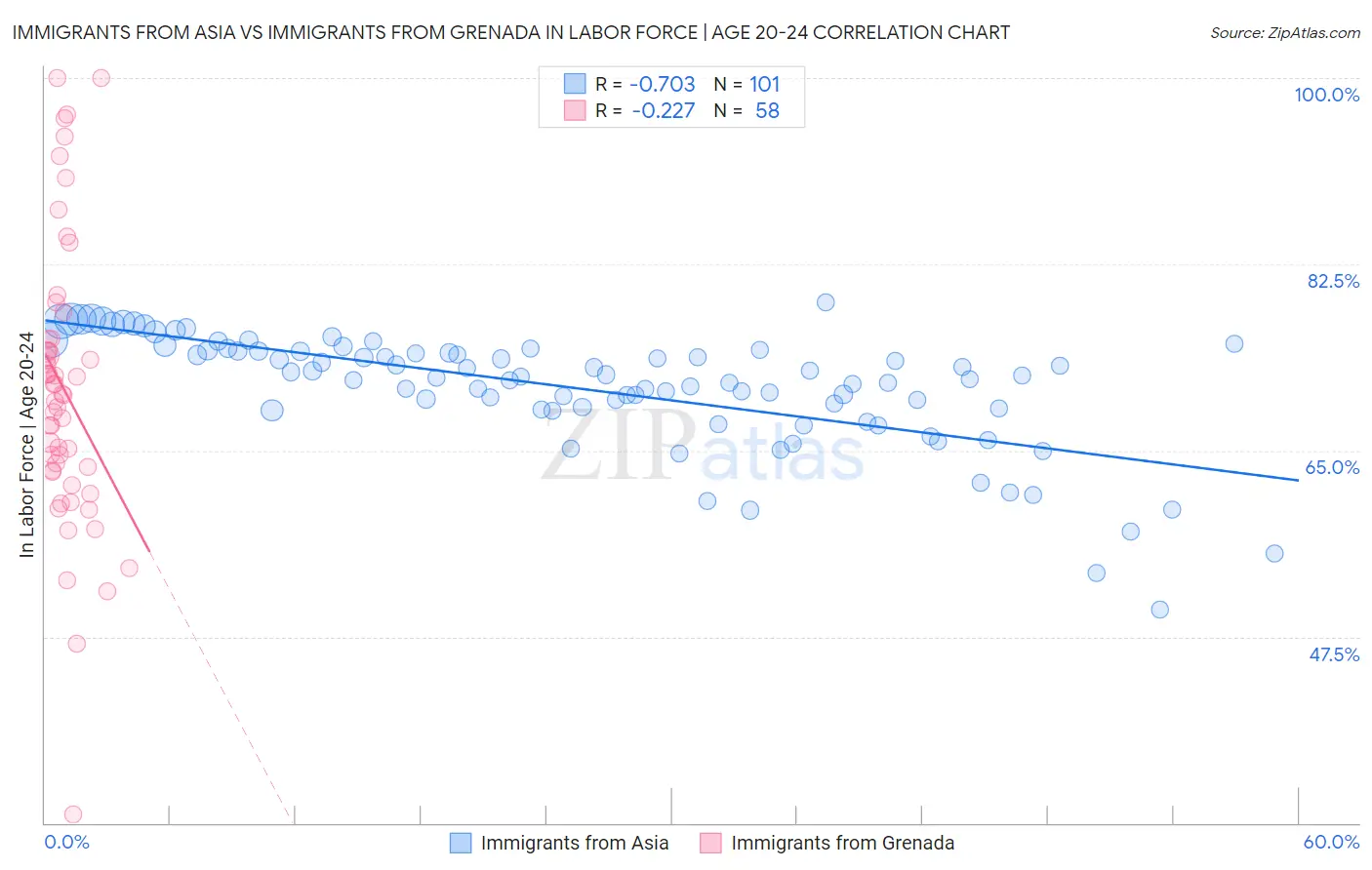 Immigrants from Asia vs Immigrants from Grenada In Labor Force | Age 20-24