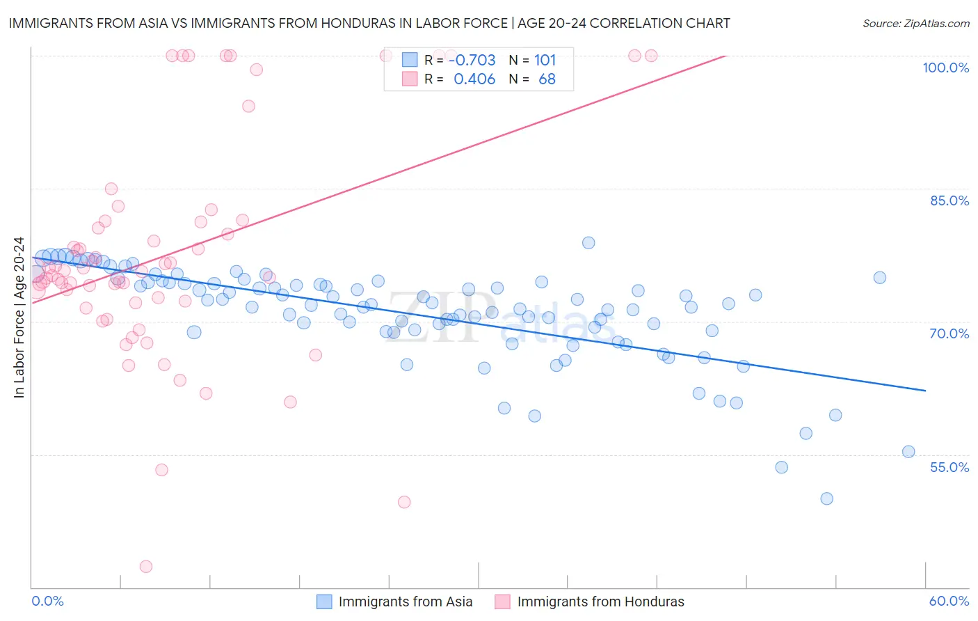 Immigrants from Asia vs Immigrants from Honduras In Labor Force | Age 20-24