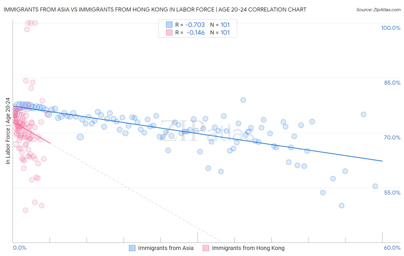 Immigrants from Asia vs Immigrants from Hong Kong In Labor Force | Age 20-24