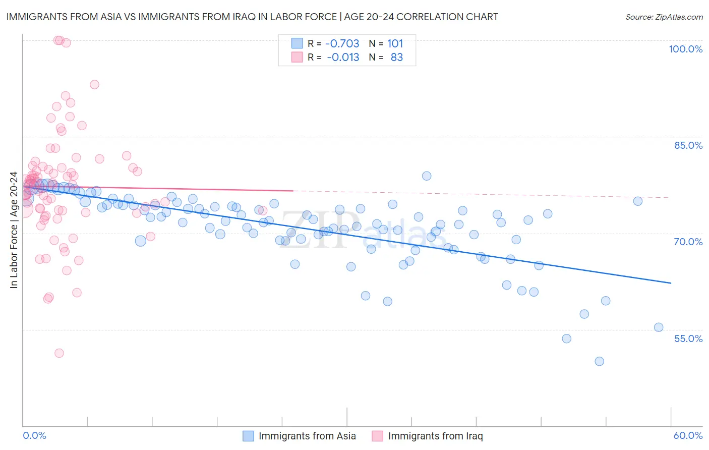 Immigrants from Asia vs Immigrants from Iraq In Labor Force | Age 20-24