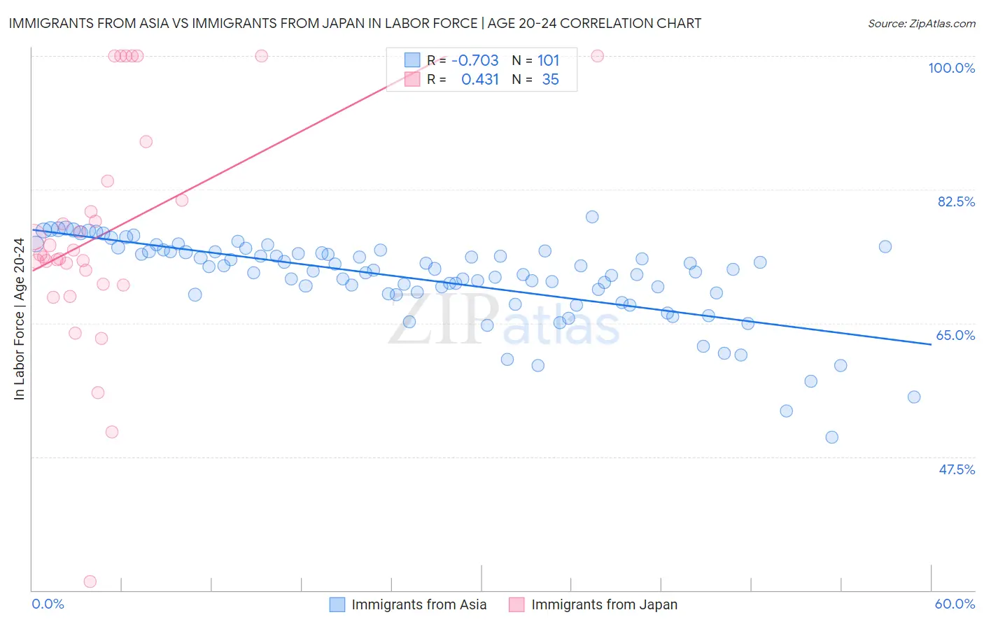 Immigrants from Asia vs Immigrants from Japan In Labor Force | Age 20-24