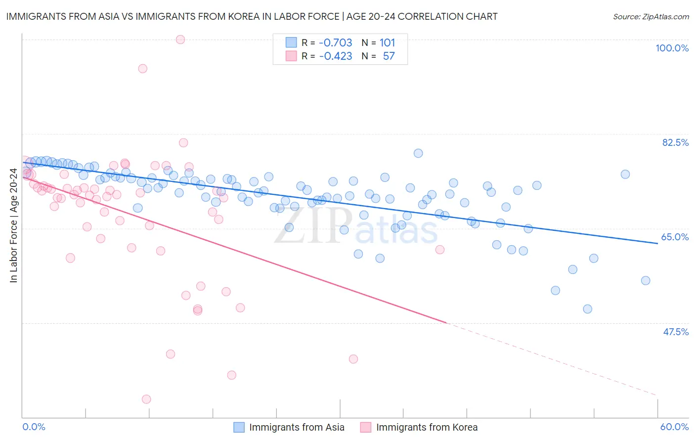 Immigrants from Asia vs Immigrants from Korea In Labor Force | Age 20-24