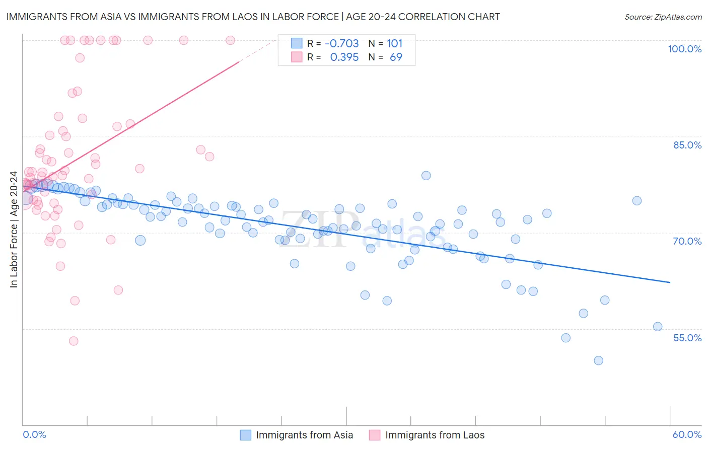 Immigrants from Asia vs Immigrants from Laos In Labor Force | Age 20-24