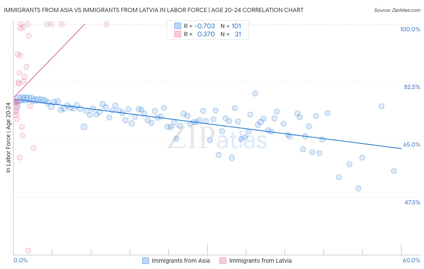 Immigrants from Asia vs Immigrants from Latvia In Labor Force | Age 20-24