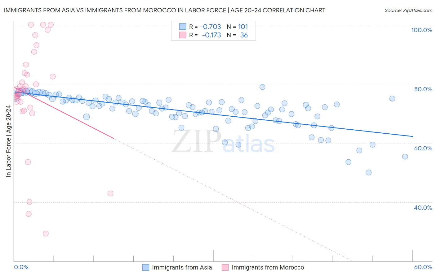 Immigrants from Asia vs Immigrants from Morocco In Labor Force | Age 20-24