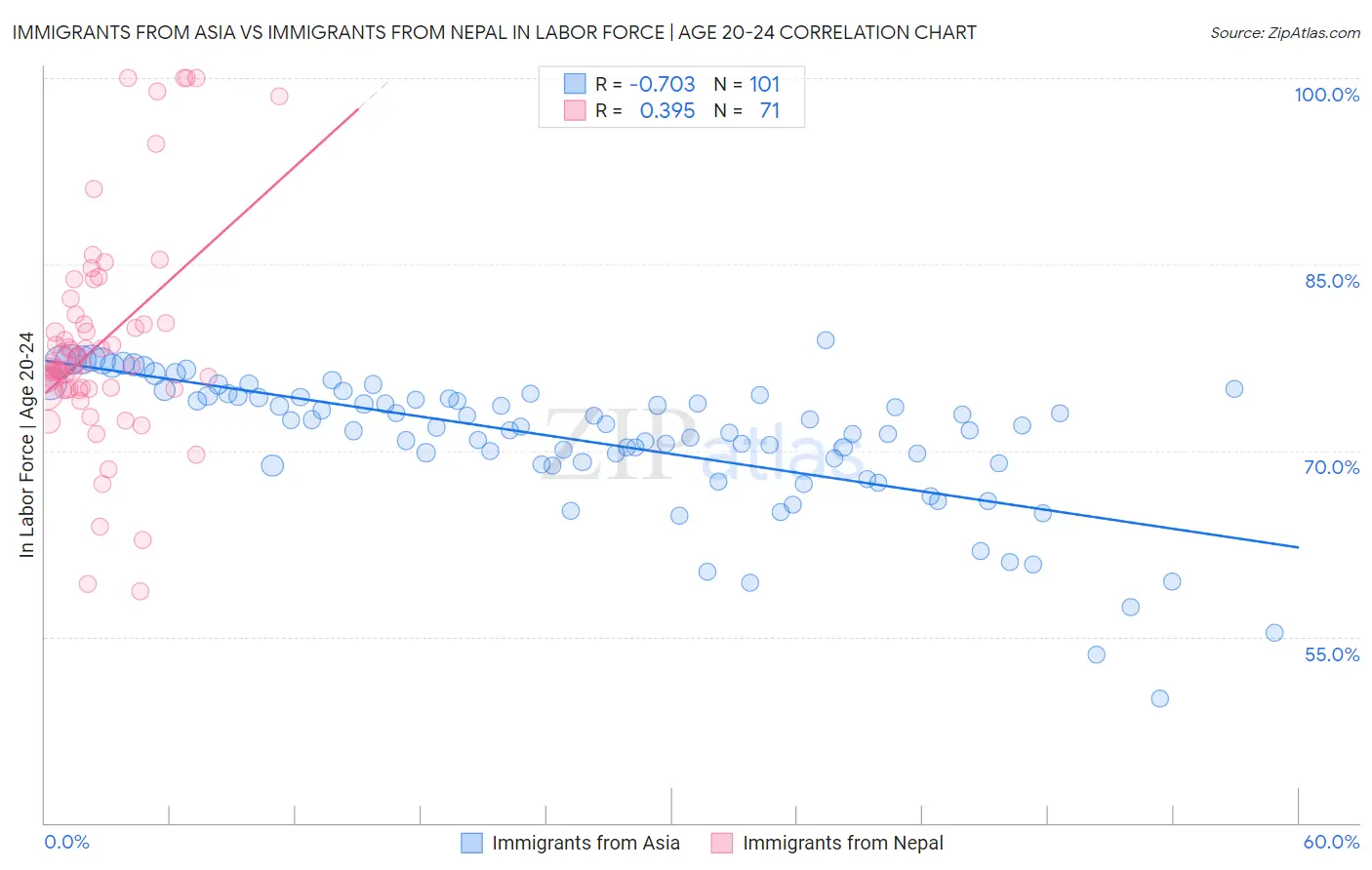 Immigrants from Asia vs Immigrants from Nepal In Labor Force | Age 20-24