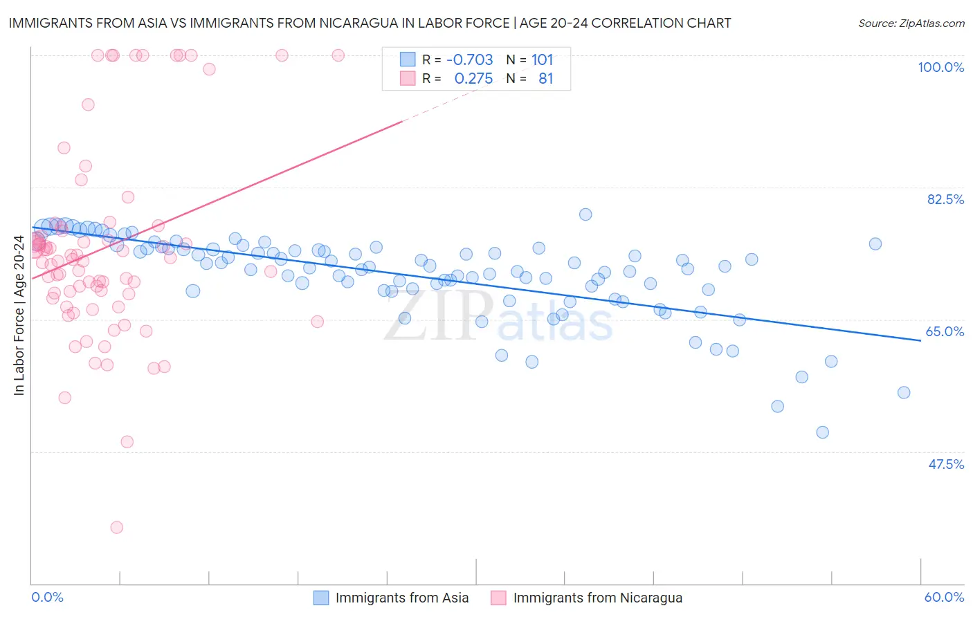 Immigrants from Asia vs Immigrants from Nicaragua In Labor Force | Age 20-24