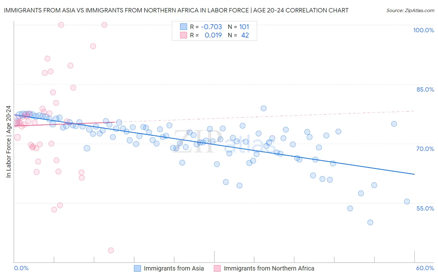 Immigrants from Asia vs Immigrants from Northern Africa In Labor Force | Age 20-24