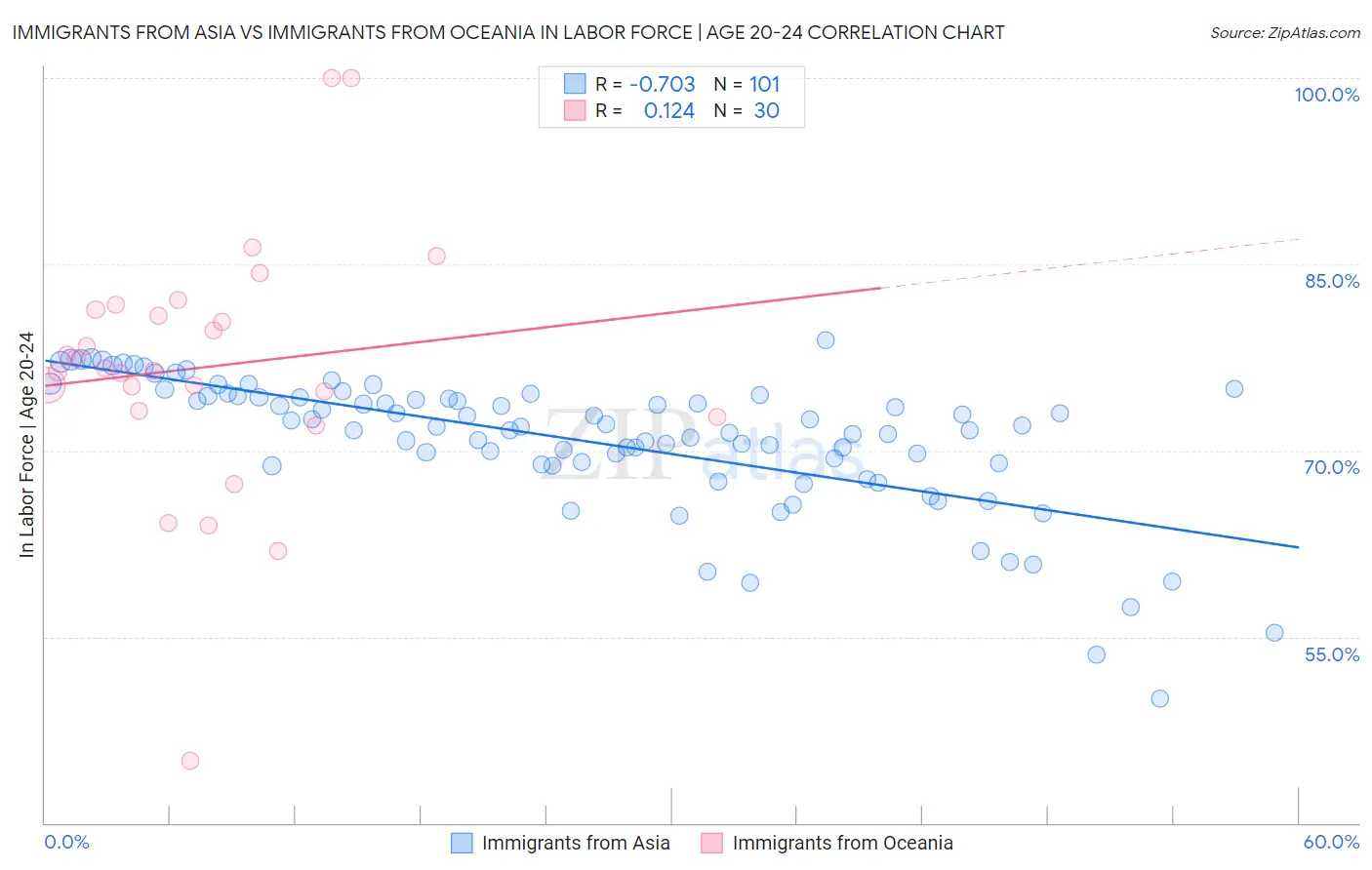 Immigrants from Asia vs Immigrants from Oceania In Labor Force | Age 20-24