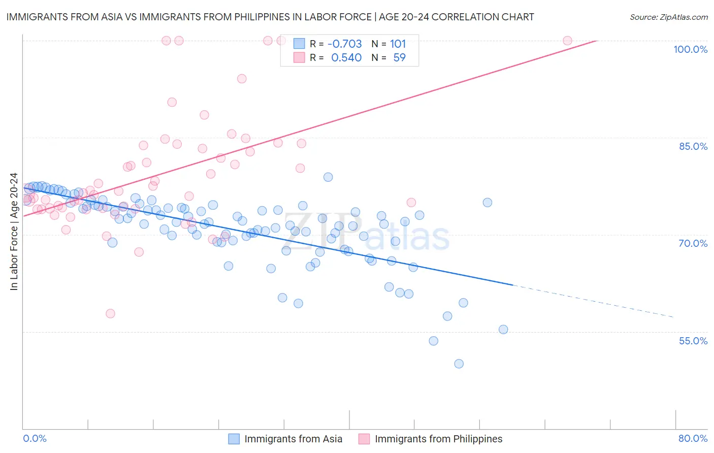 Immigrants from Asia vs Immigrants from Philippines In Labor Force | Age 20-24