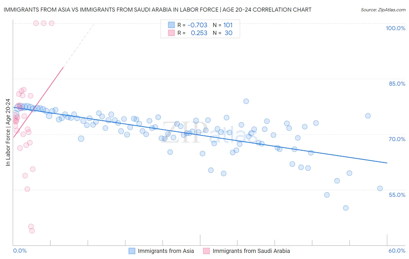 Immigrants from Asia vs Immigrants from Saudi Arabia In Labor Force | Age 20-24