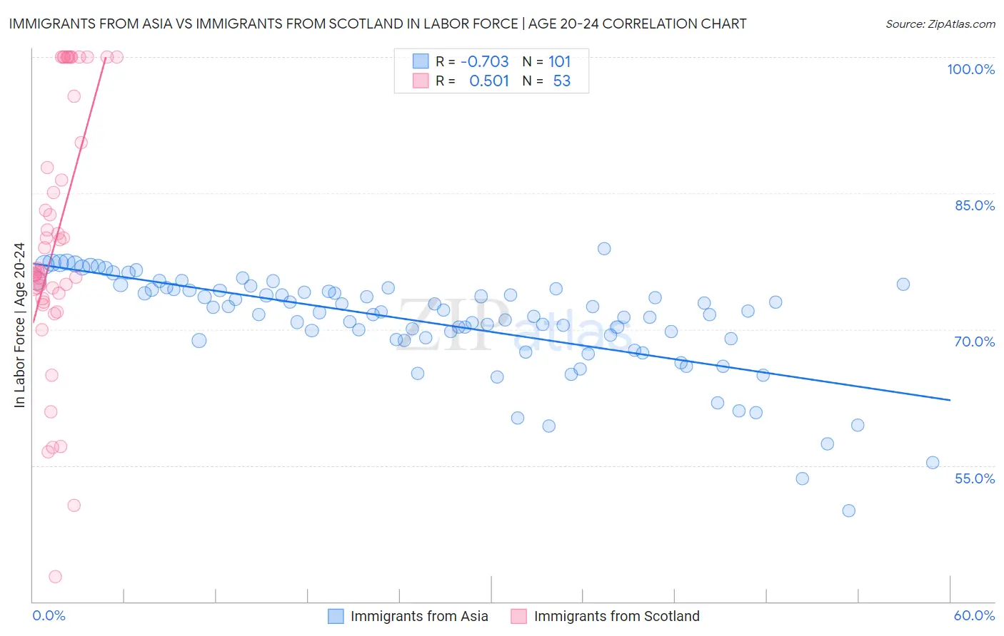 Immigrants from Asia vs Immigrants from Scotland In Labor Force | Age 20-24