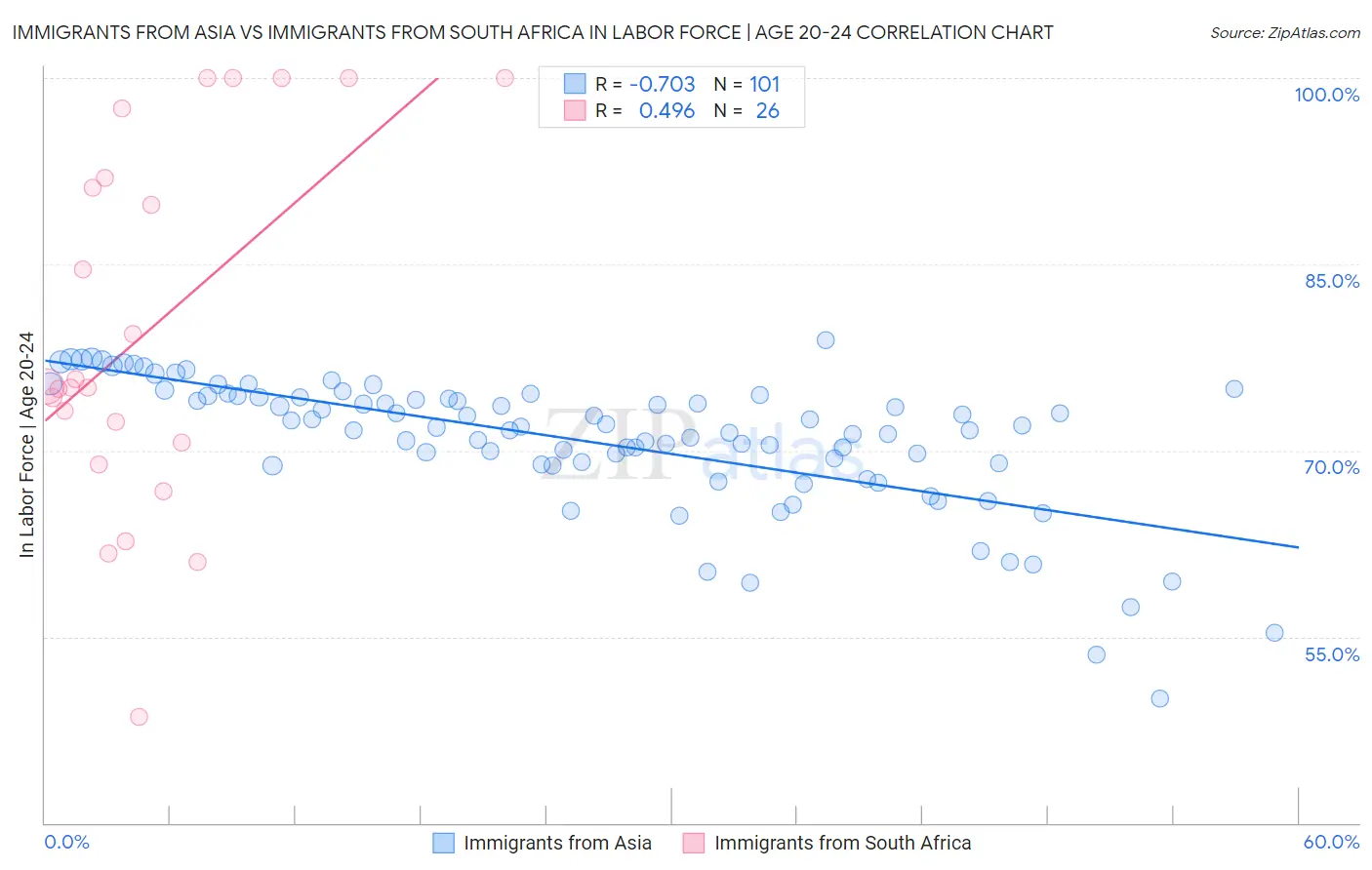 Immigrants from Asia vs Immigrants from South Africa In Labor Force | Age 20-24