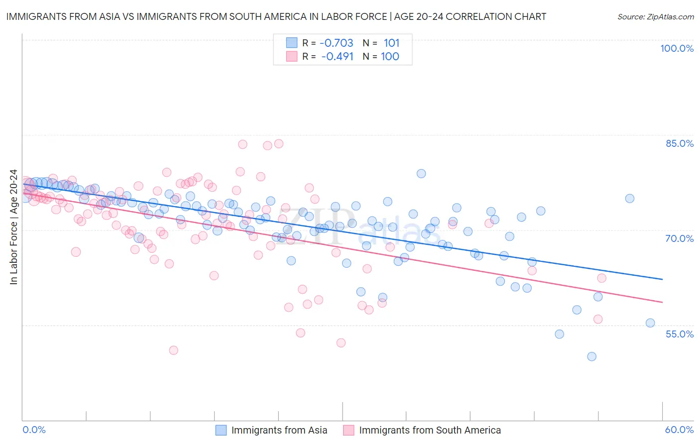 Immigrants from Asia vs Immigrants from South America In Labor Force | Age 20-24