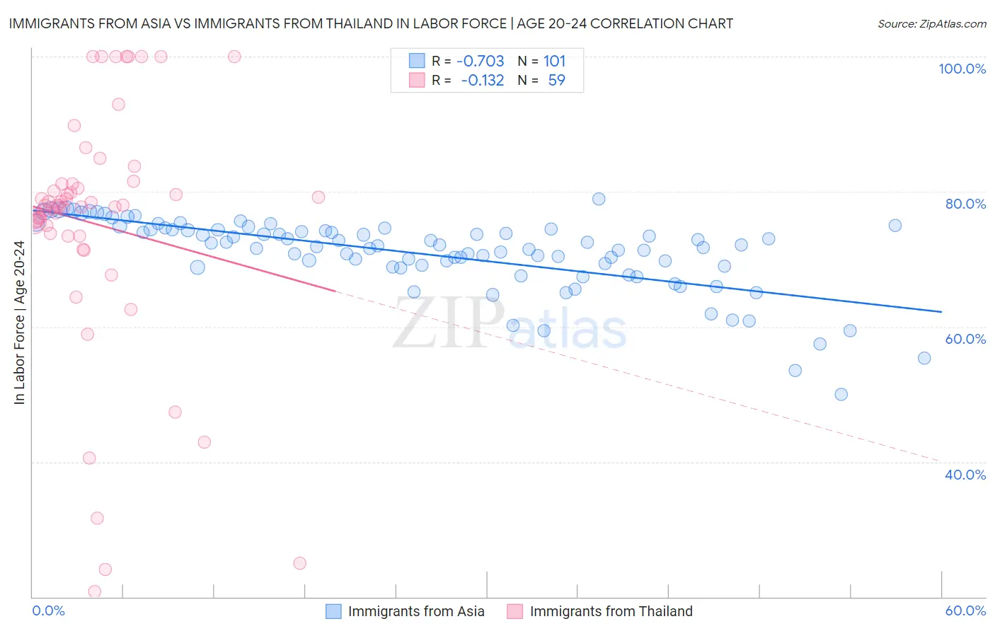 Immigrants from Asia vs Immigrants from Thailand In Labor Force | Age 20-24
