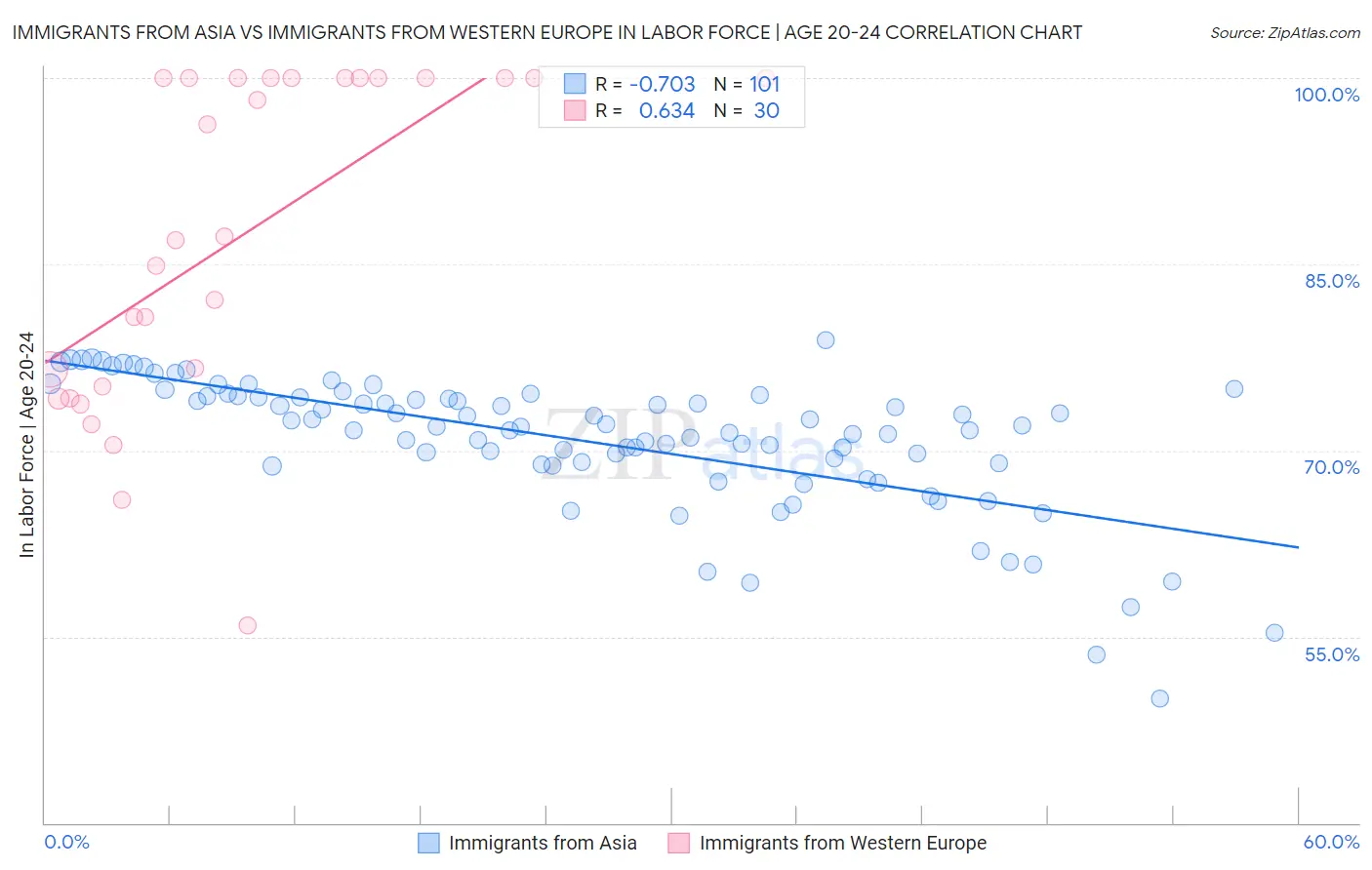 Immigrants from Asia vs Immigrants from Western Europe In Labor Force | Age 20-24