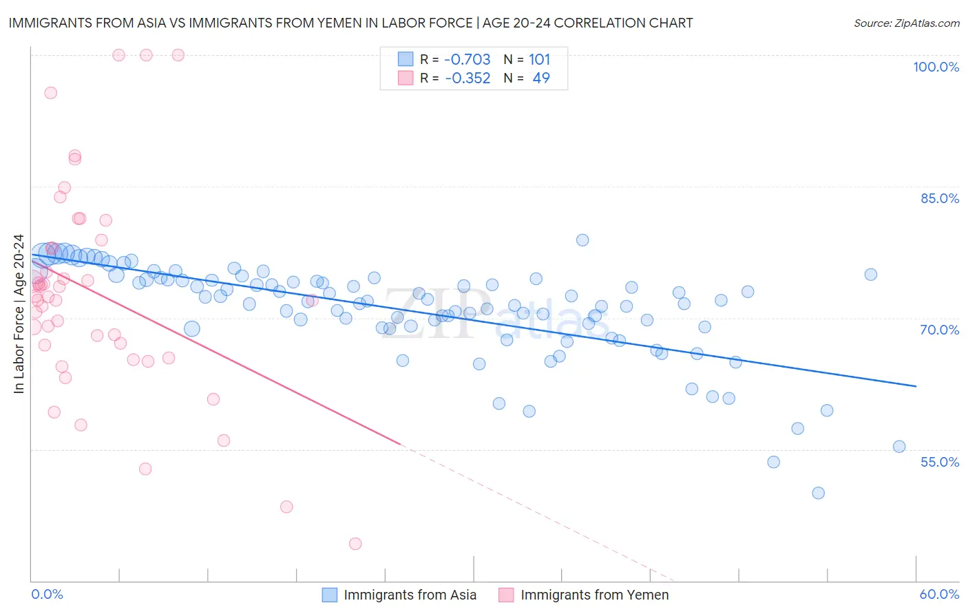 Immigrants from Asia vs Immigrants from Yemen In Labor Force | Age 20-24