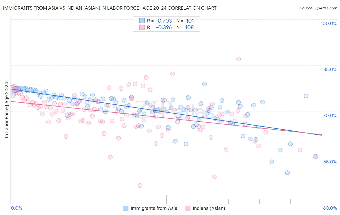 Immigrants from Asia vs Indian (Asian) In Labor Force | Age 20-24