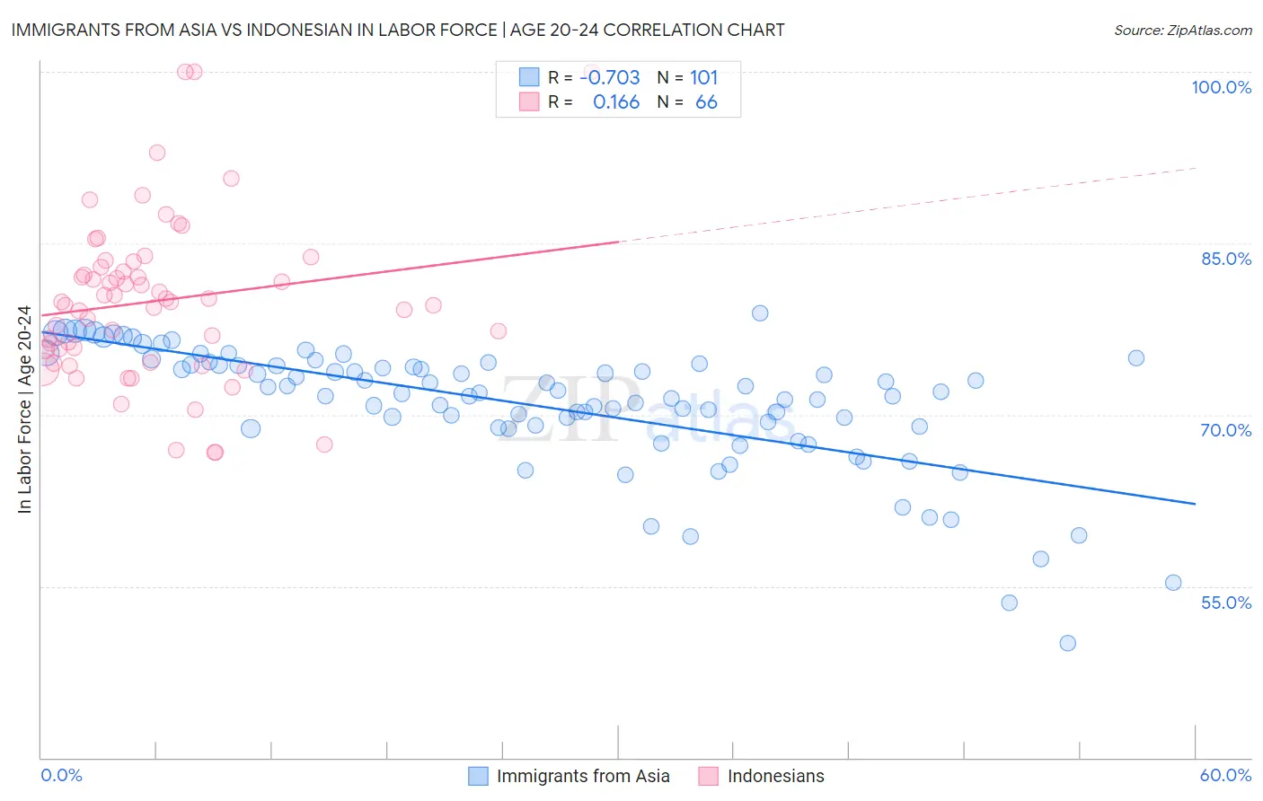 Immigrants from Asia vs Indonesian In Labor Force | Age 20-24