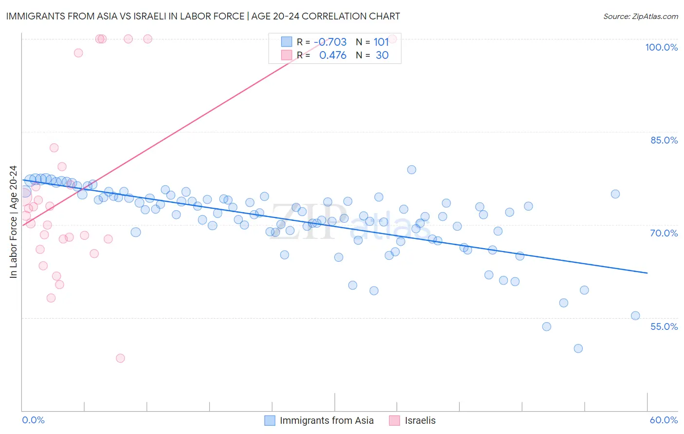 Immigrants from Asia vs Israeli In Labor Force | Age 20-24