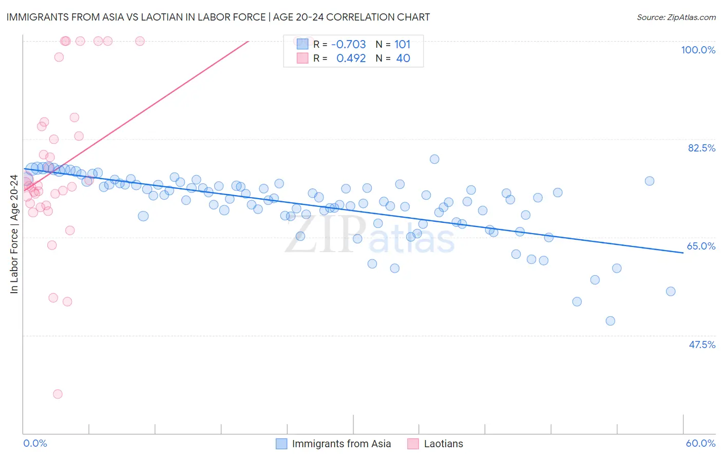 Immigrants from Asia vs Laotian In Labor Force | Age 20-24