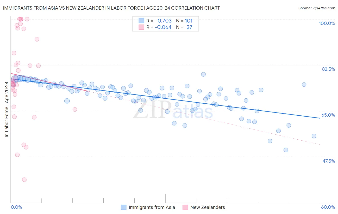 Immigrants from Asia vs New Zealander In Labor Force | Age 20-24