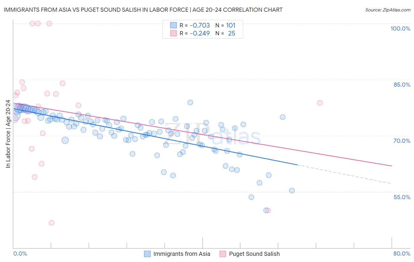 Immigrants from Asia vs Puget Sound Salish In Labor Force | Age 20-24