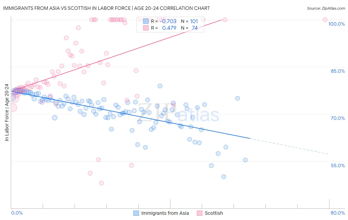 Immigrants from Asia vs Scottish In Labor Force | Age 20-24