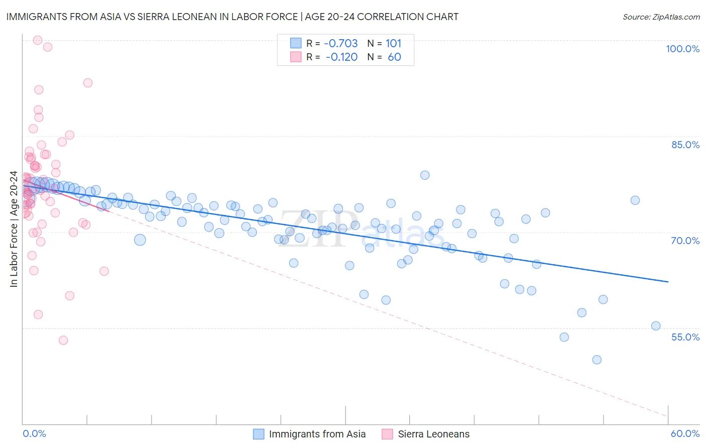 Immigrants from Asia vs Sierra Leonean In Labor Force | Age 20-24