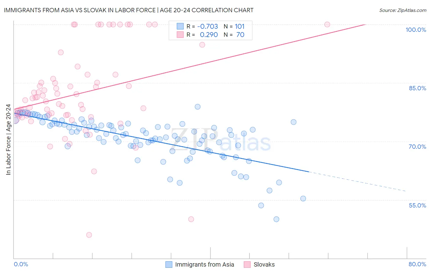 Immigrants from Asia vs Slovak In Labor Force | Age 20-24