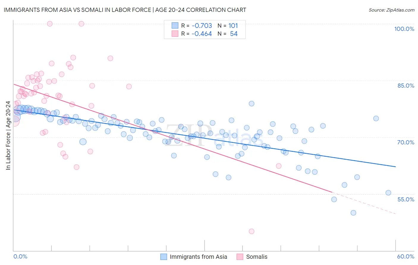 Immigrants from Asia vs Somali In Labor Force | Age 20-24