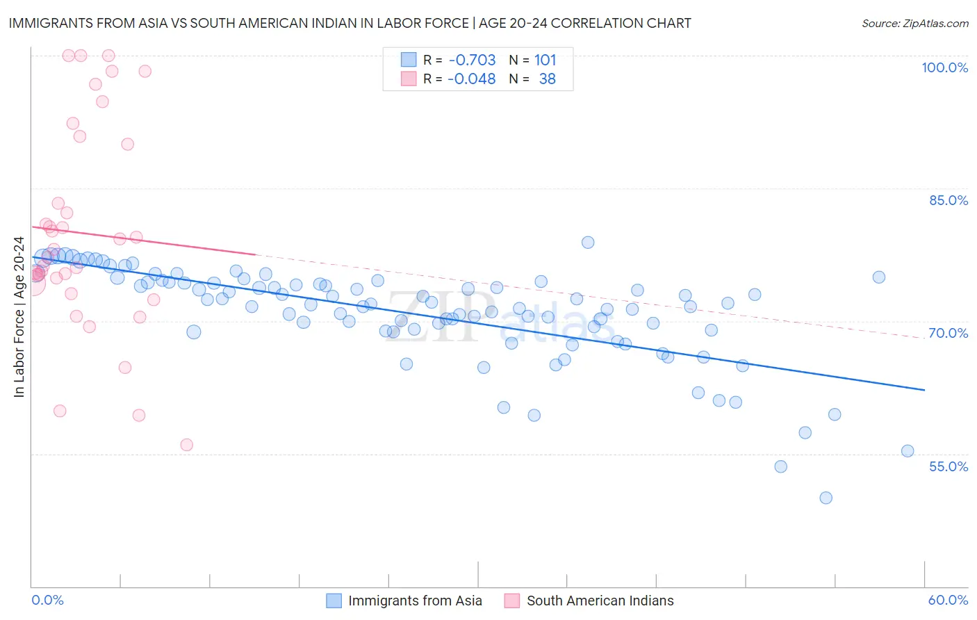 Immigrants from Asia vs South American Indian In Labor Force | Age 20-24