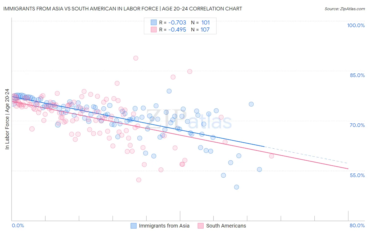 Immigrants from Asia vs South American In Labor Force | Age 20-24