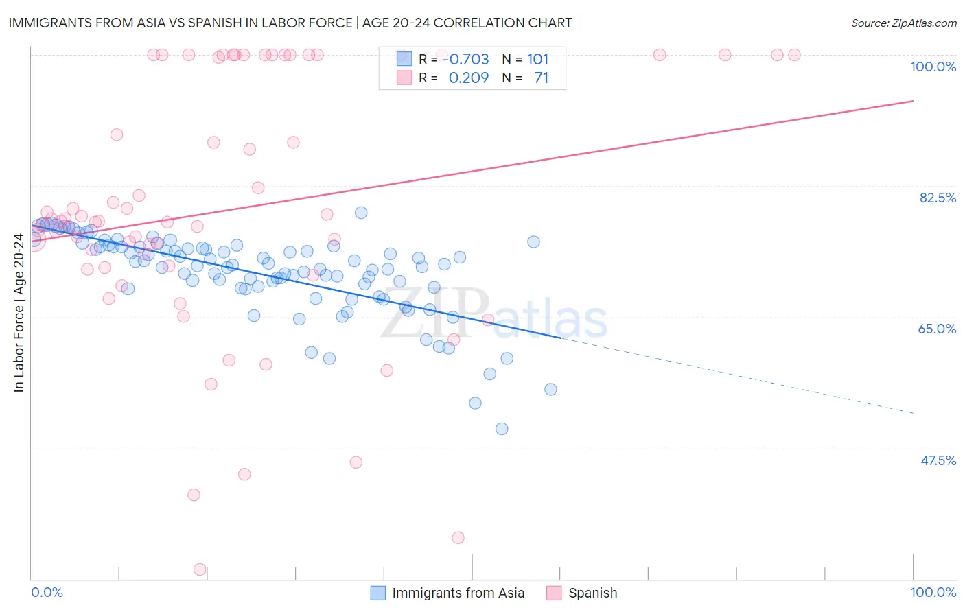 Immigrants from Asia vs Spanish In Labor Force | Age 20-24