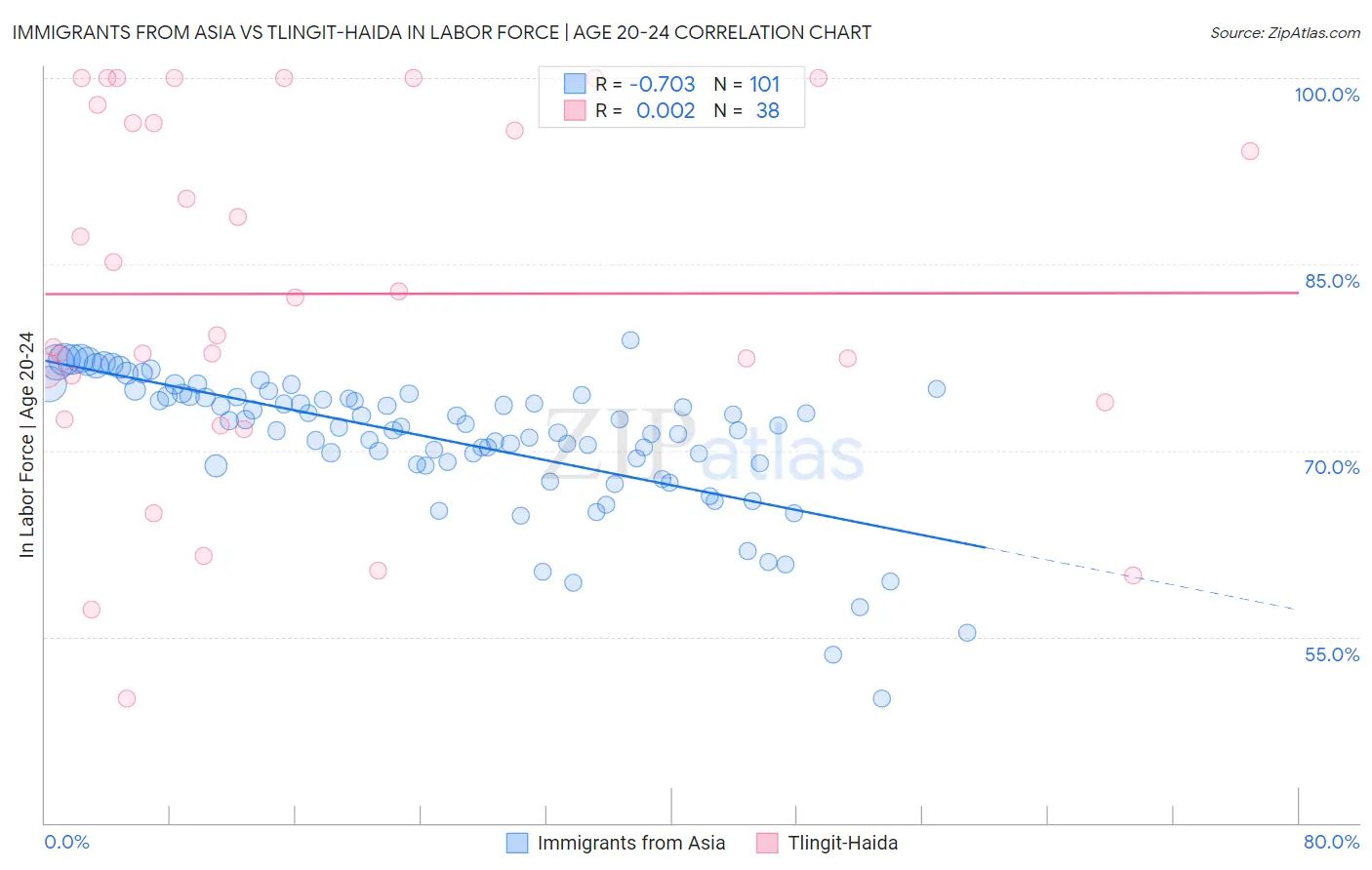 Immigrants from Asia vs Tlingit-Haida In Labor Force | Age 20-24